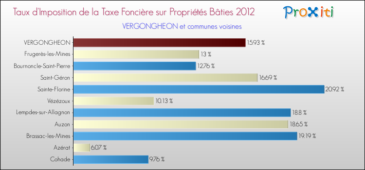 Taux d'imposition de la taxe foncière sur le bati 2012 pour VERGONGHEON et les communes proches Comparaison des taux d'imposition de la taxe foncière sur le bati 2012 pour VERGONGHEON et les communes voisines