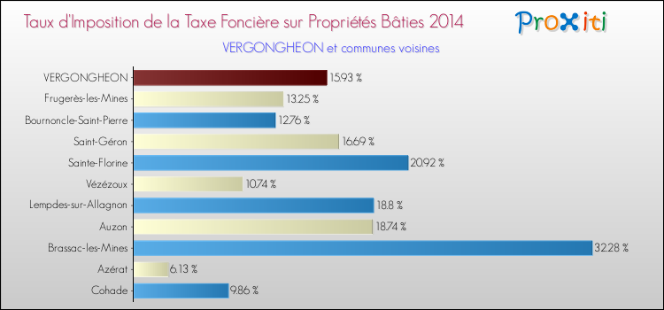 Taux d'imposition de la taxe foncière sur le bati 2014 pour VERGONGHEON et les communes proches Comparaison des taux d'imposition de la taxe foncière sur le bati 2014 pour VERGONGHEON et les communes voisines