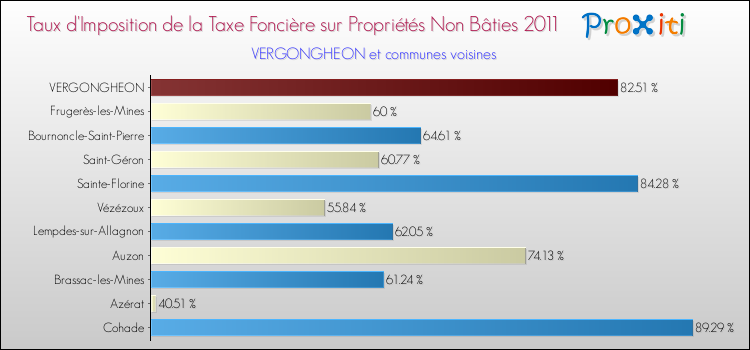 Taux d'imposition de la taxe foncière sur les immeubles et terrains non batis 2011 pour VERGONGHEON et les communes proches Comparaison des taux d'imposition de la taxe foncière sur les immeubles et terrains non batis 2011 pour VERGONGHEON et les communes voisines