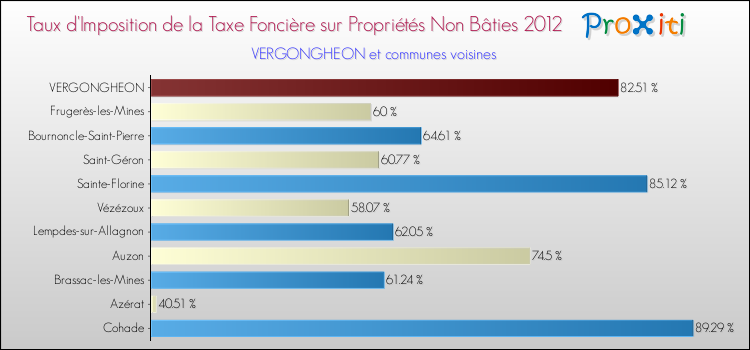Taux d'imposition de la taxe foncière sur les immeubles et terrains non batis 2012 pour VERGONGHEON et les communes proches Comparaison des taux d'imposition de la taxe foncière sur les immeubles et terrains non batis 2012 pour VERGONGHEON et les communes voisines