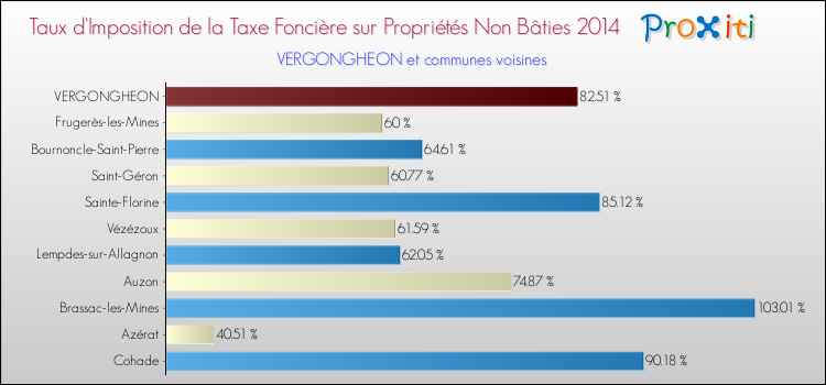Taux d'imposition de la taxe foncière sur les immeubles et terrains non batis 2014 pour VERGONGHEON et les communes proches Comparaison des taux d'imposition de la taxe foncière sur les immeubles et terrains non batis 2014 pour VERGONGHEON et les communes voisines