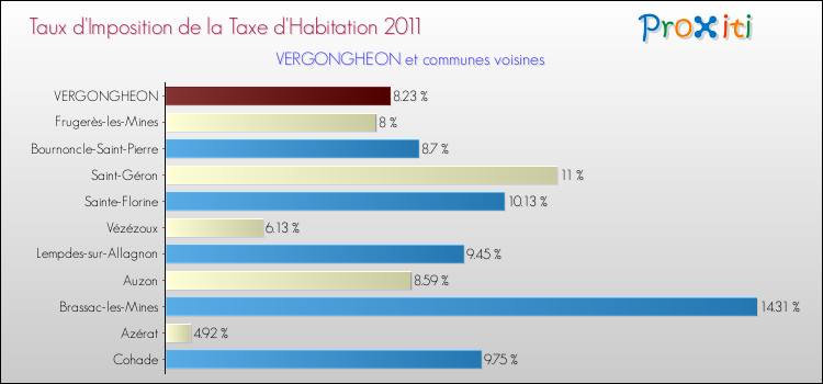 Taux d'imposition de la taxe d'habitation 2011 pour VERGONGHEON et les communes proches Comparaison des taux d'imposition de la taxe d'habitation 2011 pour VERGONGHEON et les communes voisines
