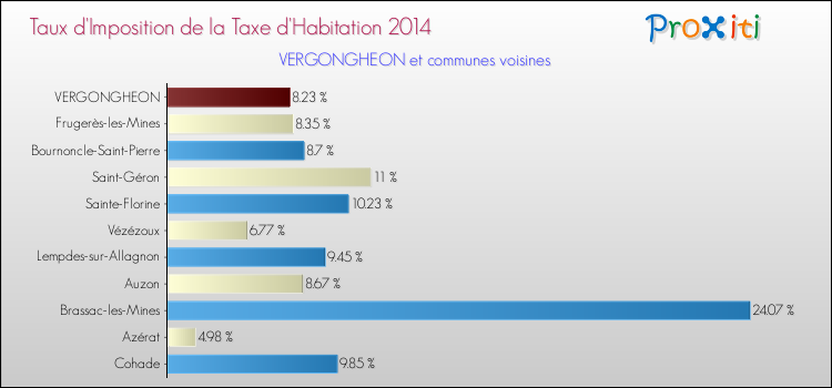 Taux d'imposition de la taxe d'habitation 2014 pour VERGONGHEON et les communes proches Comparaison des taux d'imposition de la taxe d'habitation 2014 pour VERGONGHEON et les communes voisines