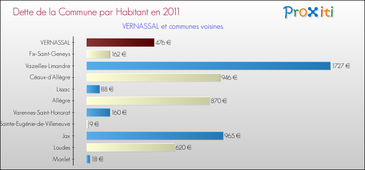 Dette par habitant de la commune en 2011 pour VERNASSAL et les communes proches Comparaison de la dette par habitant de la commune en 2011 pour VERNASSAL et les communes voisines