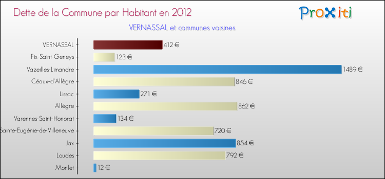 Dette par habitant de la commune en 2012 pour VERNASSAL et les communes proches Comparaison de la dette par habitant de la commune en 2012 pour VERNASSAL et les communes voisines