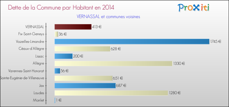 Dette par habitant de la commune en 2014 pour VERNASSAL et les communes proches Comparaison de la dette par habitant de la commune en 2014 pour VERNASSAL et les communes voisines