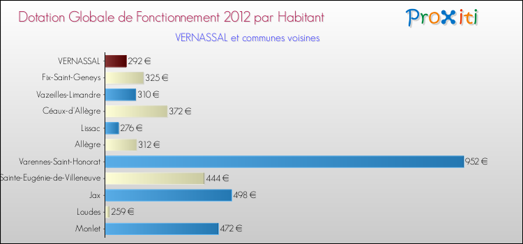 Montant des dotations globales de fonctionnement DGF par Habitant pour VERNASSAL et les communes proches Comparaison des des dotations globales de fonctionnement DGF par habitant pour VERNASSAL et les communes voisines