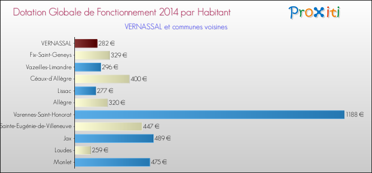 Montant des dotations globales de fonctionnement DGF par Habitant pour VERNASSAL et les communes proches en 2014. Comparaison des des dotations globales de fonctionnement DGF par habitant pour VERNASSAL et les communes voisines en 2014.