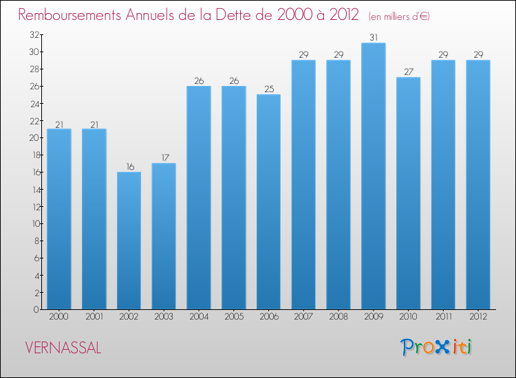 Evolution de l'annuité de la dette pour la commune de VERNASSAL de 2000 à 2012 Annuités de la dette pour VERNASSAL de 2000 à 2012