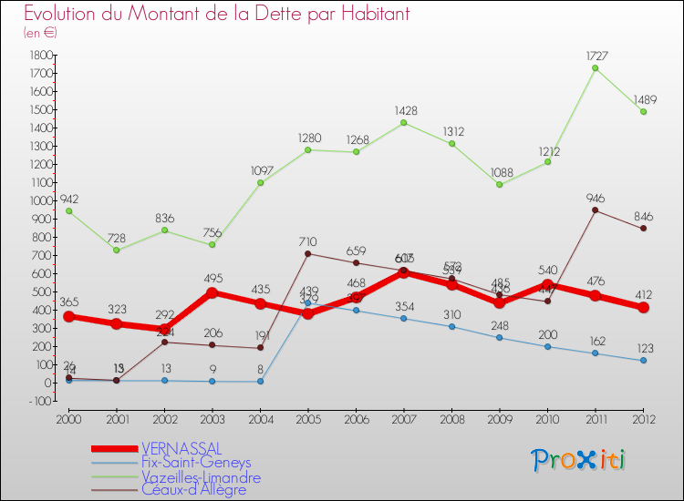 Evolution de la dette par habitant pour la commune de VERNASSAL et les communes proches de 2000 à 2012 Comparaison de la dette par habitant pour VERNASSAL et les communes voisines de 2000 à 2012