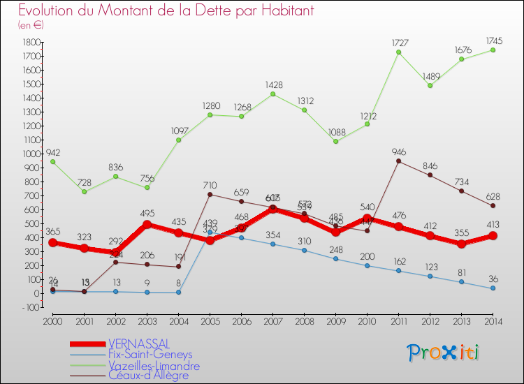 Evolution de la dette par habitant pour la commune de VERNASSAL et les communes proches de 2000 à 2014 Comparaison de la dette par habitant pour VERNASSAL et les communes voisines de 2000 à 2014