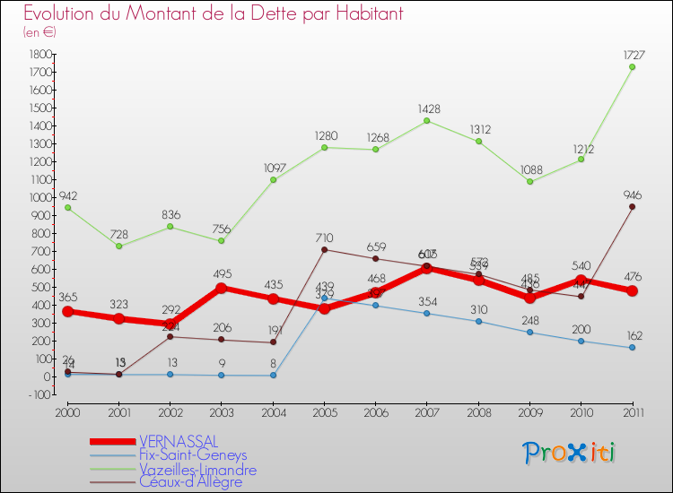 Evolution de la dette par habitant pour la commune de VERNASSAL et les communes proches Comparaison de la dette par habitant pour VERNASSAL et les communes voisines