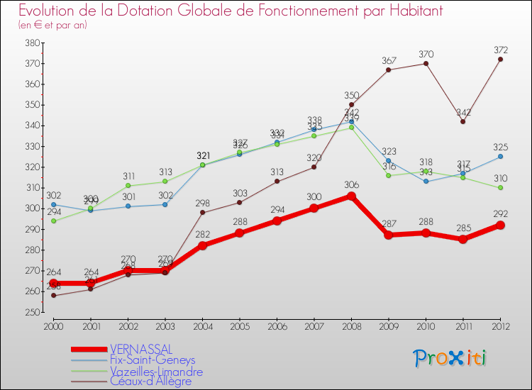Evolution et montant de la dotation globale de fonctionnement par Habitant pour VERNASSAL et les communes proches Comparaison des dotations globales de fonctionnement par habitant pour VERNASSAL et les communes voisines