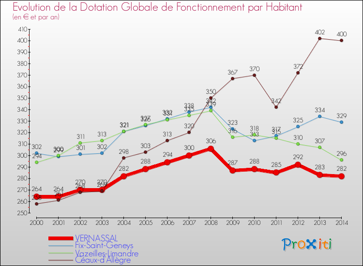 Evolution et montant de la dotation globale de fonctionnement par Habitant pour VERNASSAL et les communes proches de 2000 à 2014. Comparaison des dotations globales de fonctionnement par habitant pour VERNASSAL et les communes voisines de 2000 à 2014.