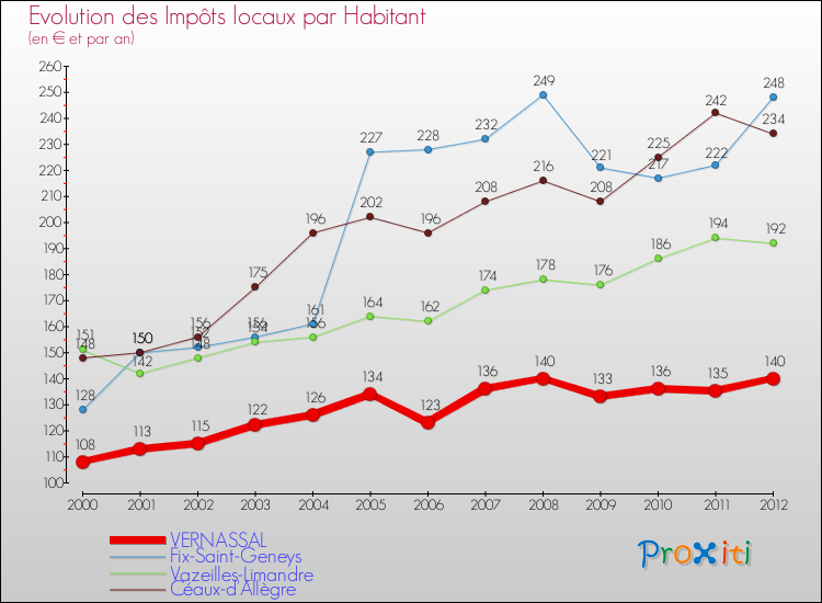 Evolution et montant des impôts locaux par Habitant pour VERNASSAL et les communes proches Comparaison des impôts locaux par habitant pour VERNASSAL et les communes voisines