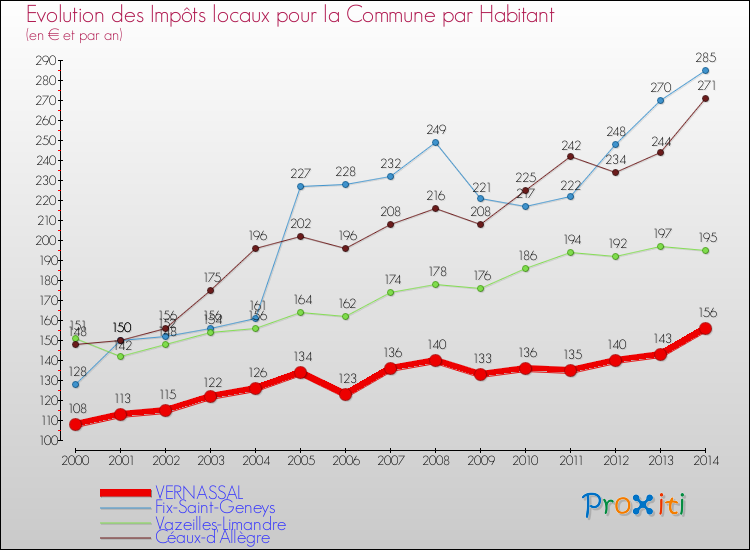 Evolution et montant des impôts locaux par Habitant pour VERNASSAL et les communes proches de 2000 à 2014 Comparaison des impôts locaux par habitant pour VERNASSAL et les communes voisines de 2000 à 2014