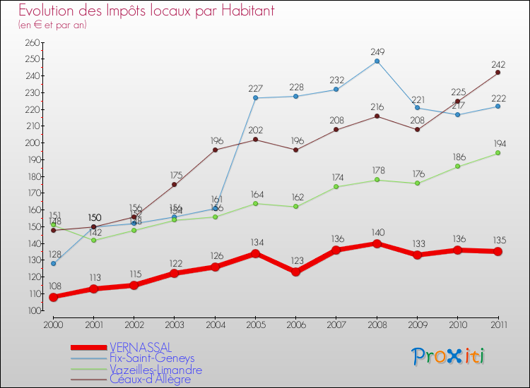 Evolution et montant des impôts locaux par Habitant pour VERNASSAL et les communes proches Comparaison des impôts locaux par habitant pour VERNASSAL et les communes voisines