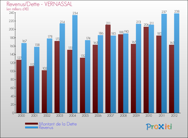 Evolution comparée de la dette et des revenus pour la commune de VERNASSAL de 2000 à 2012 Comparaison de la dette et des revenus pour VERNASSAL de 2000 à 2012