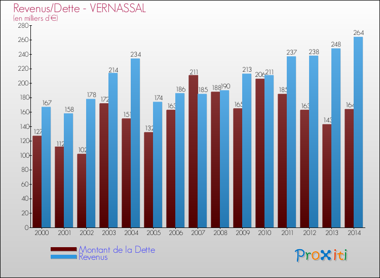 Evolution comparée de la dette et des revenus pour la commune de VERNASSAL de 2000 à 2014 Comparaison de la dette et des revenus pour VERNASSAL de 2000 à 2014