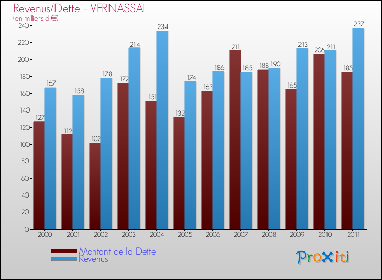 Evolution comparée de la dette et des revenus pour la commune de VERNASSAL de 2000 à 2011 Comparaison de la dette et des revenus pour VERNASSAL de 2000 à 2011
