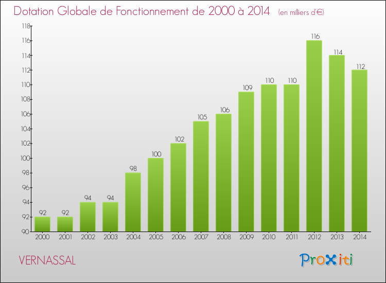 Evolution du montant de la Dotation Globale de Fonctionnement pour la commune de VERNASSAL de 2000 à 2014 Evolution du montant de la Dotation Globale de Fonctionnement pour VERNASSAL de 2000 à 2014