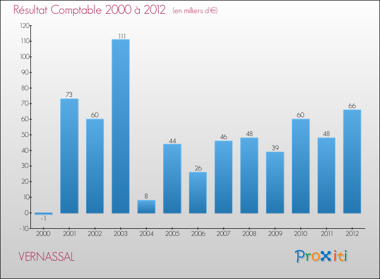 Evolution du résultat comptable pour la commune de VERNASSAL de 2000 à 2012 Evolution du résultat comptable pour VERNASSAL de 2000 à 2012
