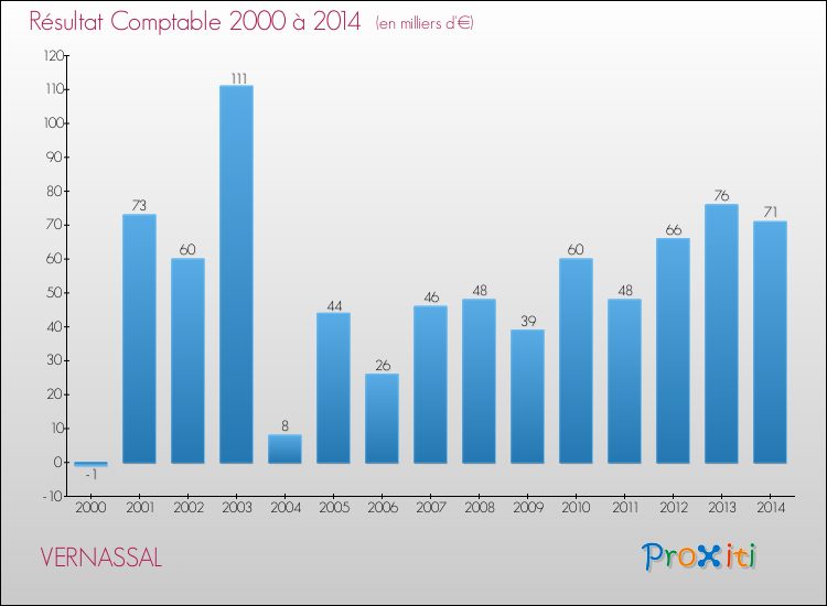Evolution du résultat comptable pour la commune de VERNASSAL de 2000 à 2014 Evolution du résultat comptable pour VERNASSAL de 2000 à 2014