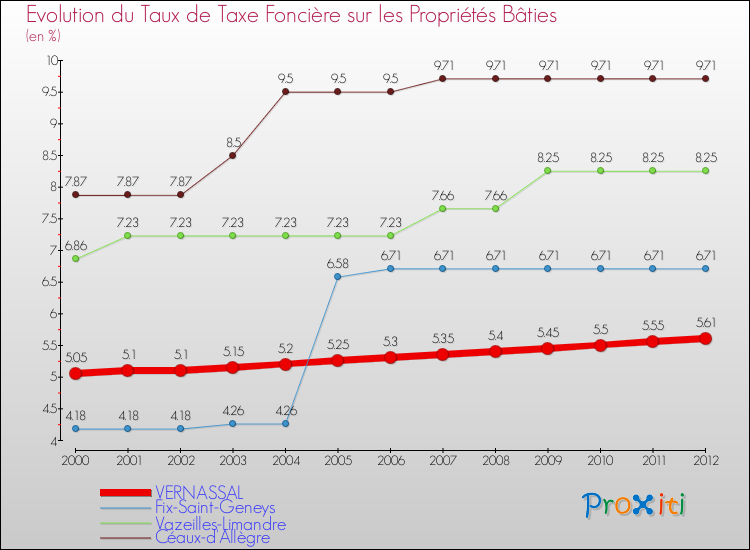 Evolution du taux de la taxe foncière sur le bati pour VERNASSAL et les communes proches de 2000 à 2012 Comparaison des taux de taxe foncière sur le bati pour VERNASSAL et les communes voisines de 2000 à 2012