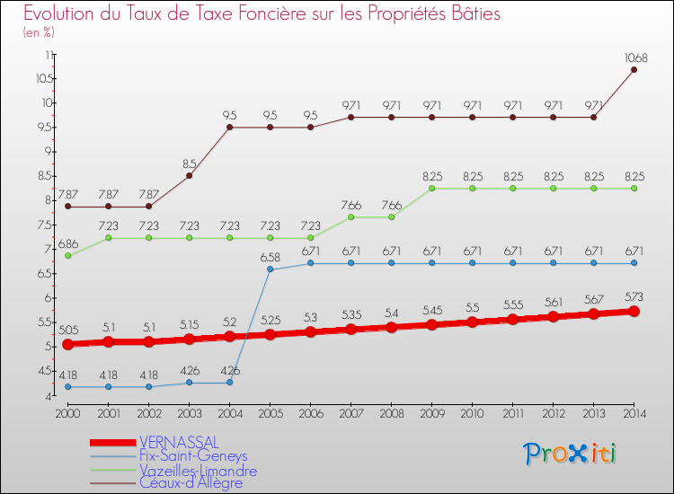 Evolution du taux de la taxe foncière sur le bati pour VERNASSAL et les communes proches de 2000 à 2014 Comparaison des taux de taxe foncière sur le bati pour VERNASSAL et les communes voisines de 2000 à 2014