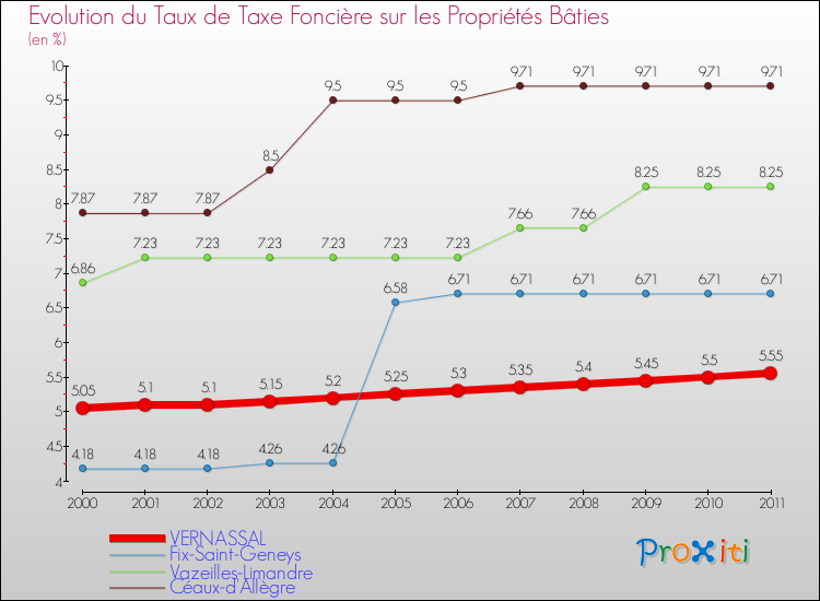 Evolution du taux de la taxe foncière sur le bati pour VERNASSAL et les communes proches Comparaison des taux de taxe foncière sur le bati pour VERNASSAL et les communes voisines