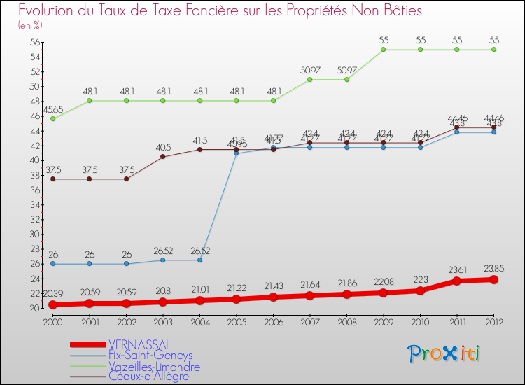 Evolution du taux de la taxe foncière sur les immeubles et terrains non batis pour VERNASSAL et les communes proches de 2000 à 2012 Comparaison des taux de la taxe foncière sur les immeubles et terrains non batis pour VERNASSAL et les communes voisines de 2000 à 2012