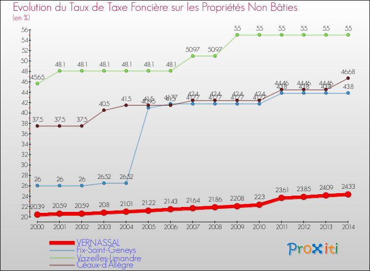 Evolution du taux de la taxe foncière sur les immeubles et terrains non batis pour VERNASSAL et les communes proches de 2000 à 2014 Comparaison des taux de la taxe foncière sur les immeubles et terrains non batis pour VERNASSAL et les communes voisines de 2000 à 2014