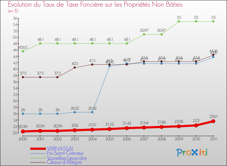 Evolution du taux de la taxe foncière sur les immeubles et terrains non batis pour VERNASSAL et les communes proches Comparaison des taux de la taxe foncière sur les immeubles et terrains non batis pour VERNASSAL et les communes voisines