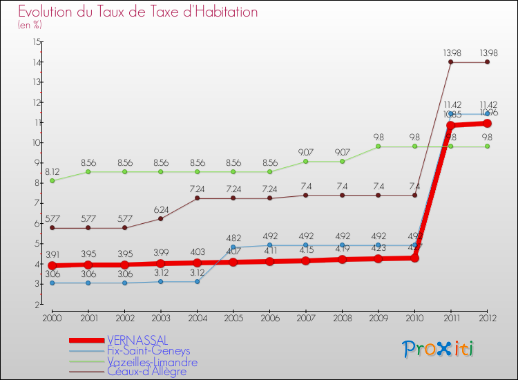 Evolution du taux de la taxe d'habitation pour VERNASSAL et les communes proches Comparaison des taux de la taxe d'habitation pour VERNASSAL et les communes voisines