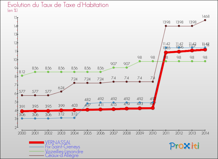 Evolution du taux de la taxe d'habitation pour VERNASSAL et les communes proches de 2000 à 2014 Comparaison des taux de la taxe d'habitation pour VERNASSAL et les communes voisines de 2000 à 2014