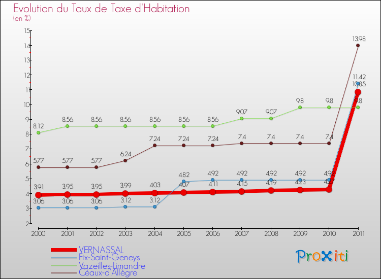 Evolution du taux de la taxe d'habitation pour VERNASSAL et les communes proches Comparaison des taux de la taxe d'habitation pour VERNASSAL et les communes voisines