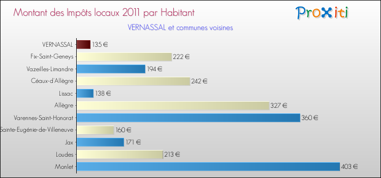 Montant des impôts locaux par Habitant pour VERNASSAL et les communes proches Comparaison des impôts locaux par habitant pour VERNASSAL et les communes voisines