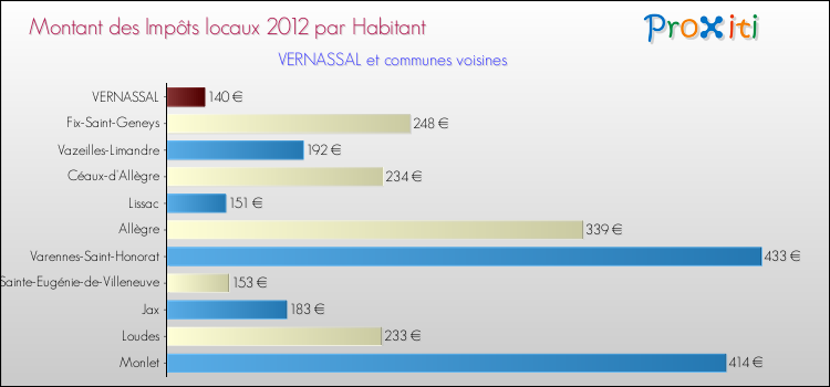 Montant des impôts locaux par Habitant pour VERNASSAL et les communes proches Comparaison des impôts locaux par habitant pour VERNASSAL et les communes voisines