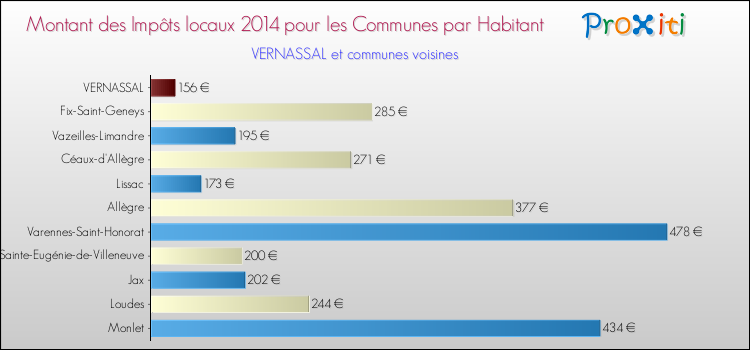 Montant des impôts locaux par Habitant pour VERNASSAL et les communes proches en 2014 Comparaison des impôts locaux par habitant pour VERNASSAL et les communes voisines en 2014