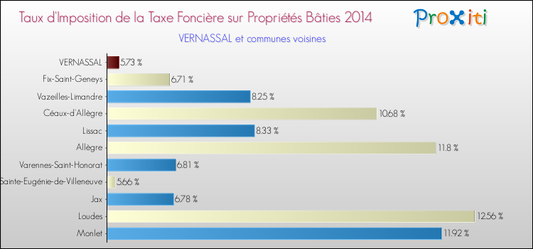 Taux d'imposition de la taxe foncière sur le bati 2014 pour VERNASSAL et les communes proches Comparaison des taux d'imposition de la taxe foncière sur le bati 2014 pour VERNASSAL et les communes voisines