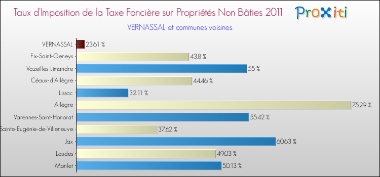 Taux d'imposition de la taxe foncière sur les immeubles et terrains non batis 2011 pour VERNASSAL et les communes proches Comparaison des taux d'imposition de la taxe foncière sur les immeubles et terrains non batis 2011 pour VERNASSAL et les communes voisines