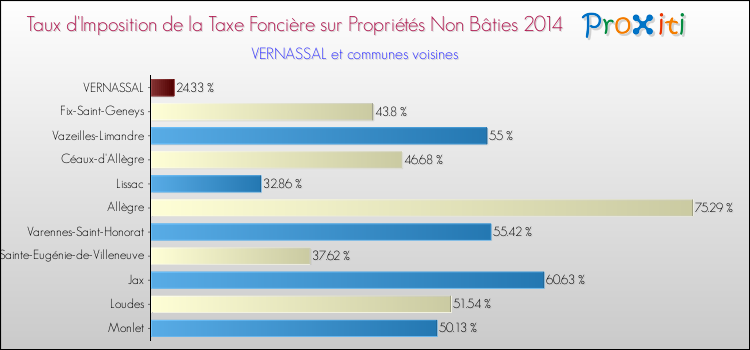 Taux d'imposition de la taxe foncière sur les immeubles et terrains non batis 2014 pour VERNASSAL et les communes proches Comparaison des taux d'imposition de la taxe foncière sur les immeubles et terrains non batis 2014 pour VERNASSAL et les communes voisines