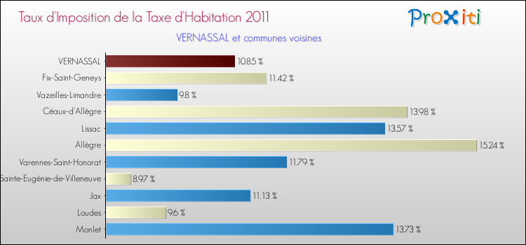 Taux d'imposition de la taxe d'habitation 2011 pour VERNASSAL et les communes proches Comparaison des taux d'imposition de la taxe d'habitation 2011 pour VERNASSAL et les communes voisines