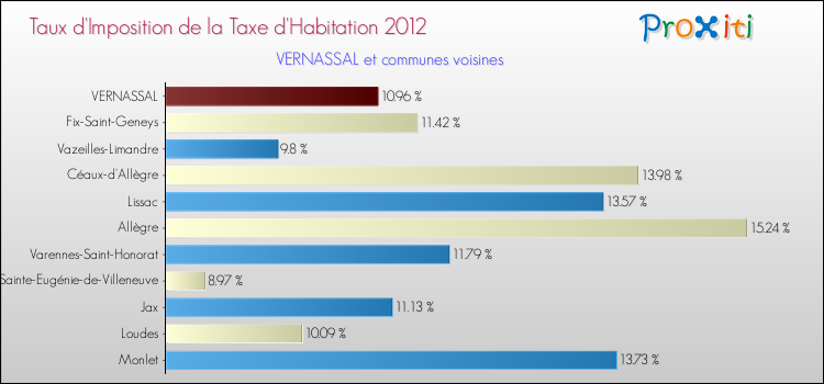 Taux d'imposition de la taxe d'habitation 2012 pour VERNASSAL et les communes proches Comparaison des taux d'imposition de la taxe d'habitation 2012 pour VERNASSAL et les communes voisines