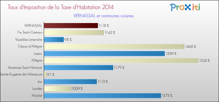 Taux d'imposition de la taxe d'habitation 2014 pour VERNASSAL et les communes proches Comparaison des taux d'imposition de la taxe d'habitation 2014 pour VERNASSAL et les communes voisines
