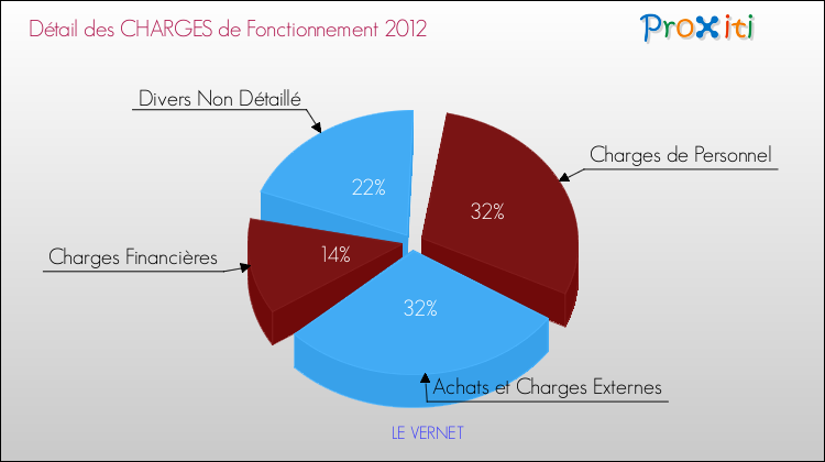 Décomposition des Charges de Fonctionnement 2012 de la commune de LE VERNET Charges de Fonctionnement 2012 pour la commune de LE VERNET
