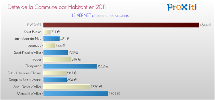 Dette par habitant de la commune en 2011 pour LE VERNET et les communes proches Comparaison de la dette par habitant de la commune en 2011 pour LE VERNET et les communes voisines