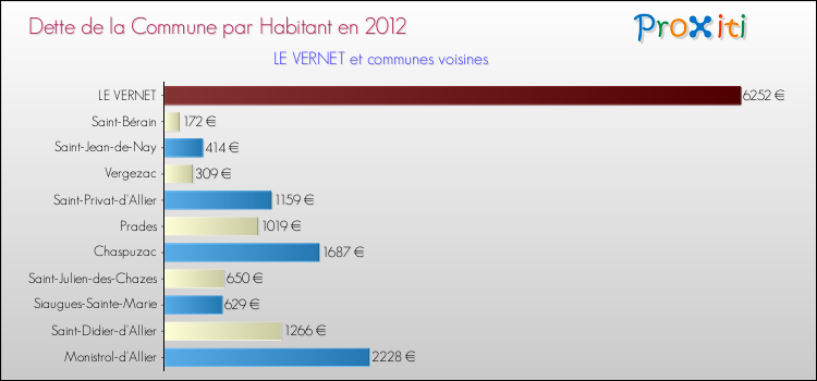 Dette par habitant de la commune en 2012 pour LE VERNET et les communes proches Comparaison de la dette par habitant de la commune en 2012 pour LE VERNET et les communes voisines