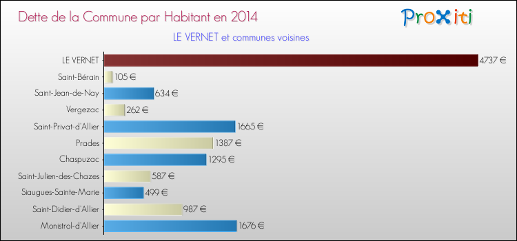 Dette par habitant de la commune en 2014 pour LE VERNET et les communes proches Comparaison de la dette par habitant de la commune en 2014 pour LE VERNET et les communes voisines