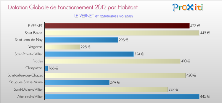 Montant des dotations globales de fonctionnement DGF par Habitant pour LE VERNET et les communes proches Comparaison des des dotations globales de fonctionnement DGF par habitant pour LE VERNET et les communes voisines